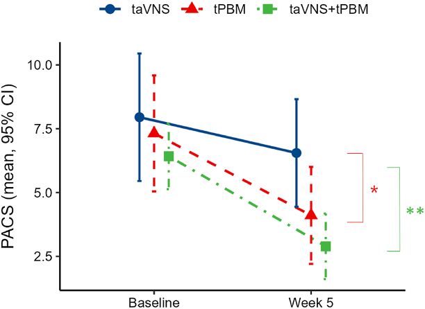 Representative figure for The effectiveness of transcranial photobiomodulation therapy (tPBM) and transauricular vagus nerve stimulation (taVNS) on reducing alcohol craving