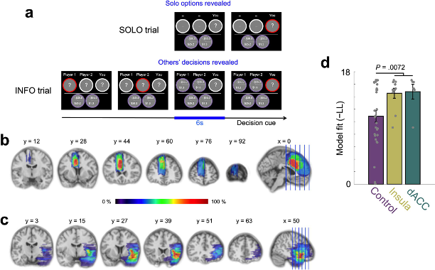 Representative figure for Social conformity emerges as a heuristic during decision-making in humans with lesions of insular or anterior cingulate cortices