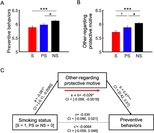 Representative figure for Motivational and behavioral mechanisms underlying generalized health risking behaviors during the COVID-19 pandemic in smokers